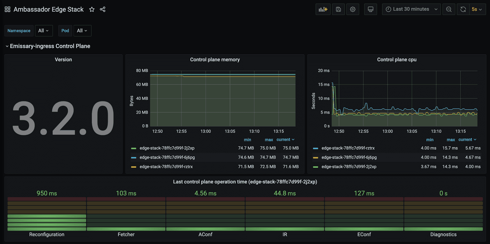 Screenshot of a Grafana dashboard that displays just information from Envoy